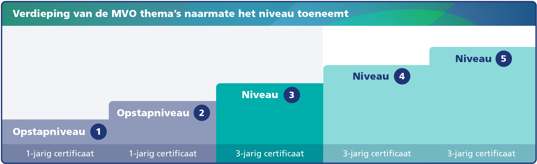 MVO Prestatieladder Tredes