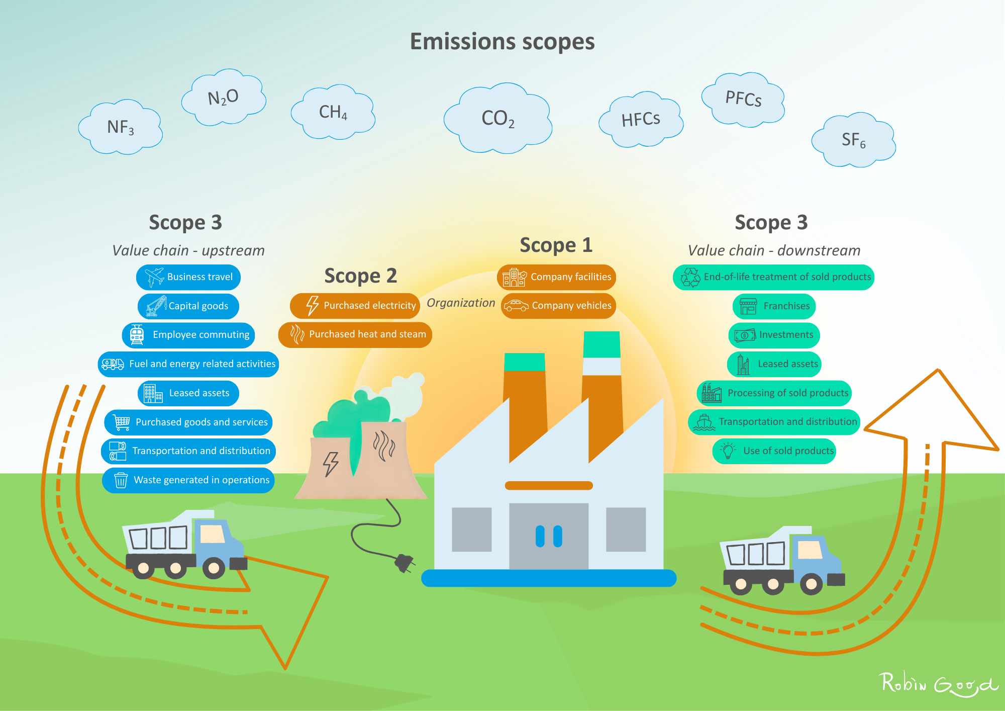 Emissies scope 1, 2 en 3 GHG Protocol GHG Protocol scope 1, 2 en 3 GHG Protocol