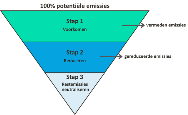 Net-Zero