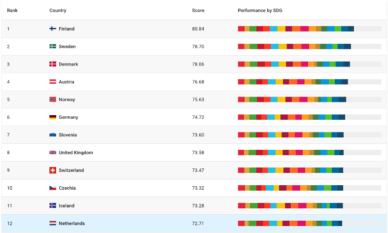 ESG Trends 2026 status Nederland SDGs
