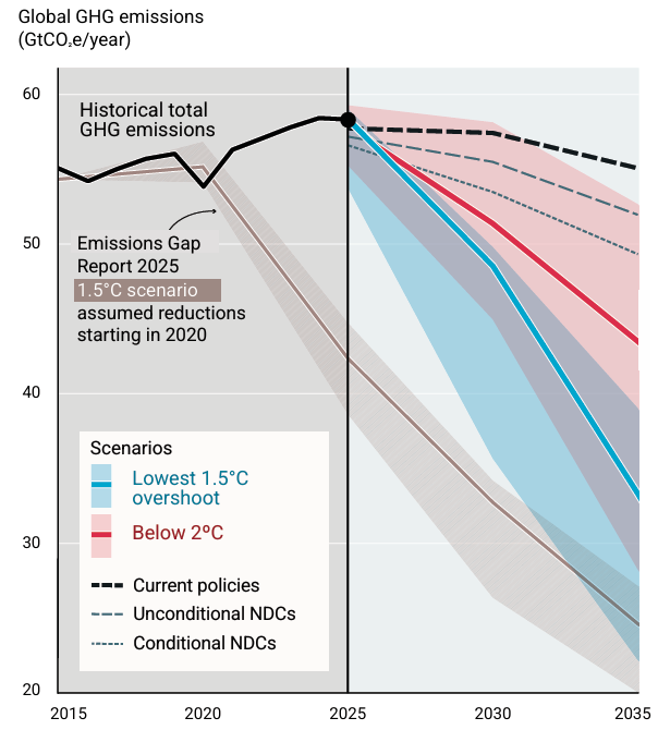 UNEP Klimaatrapport grafiek Grafiek uit het UNEP-klimaatrapport 2026 toont het verschil tussen verwachte broeikasgasuitstoot en benodigde emissiereducties tot 2035.