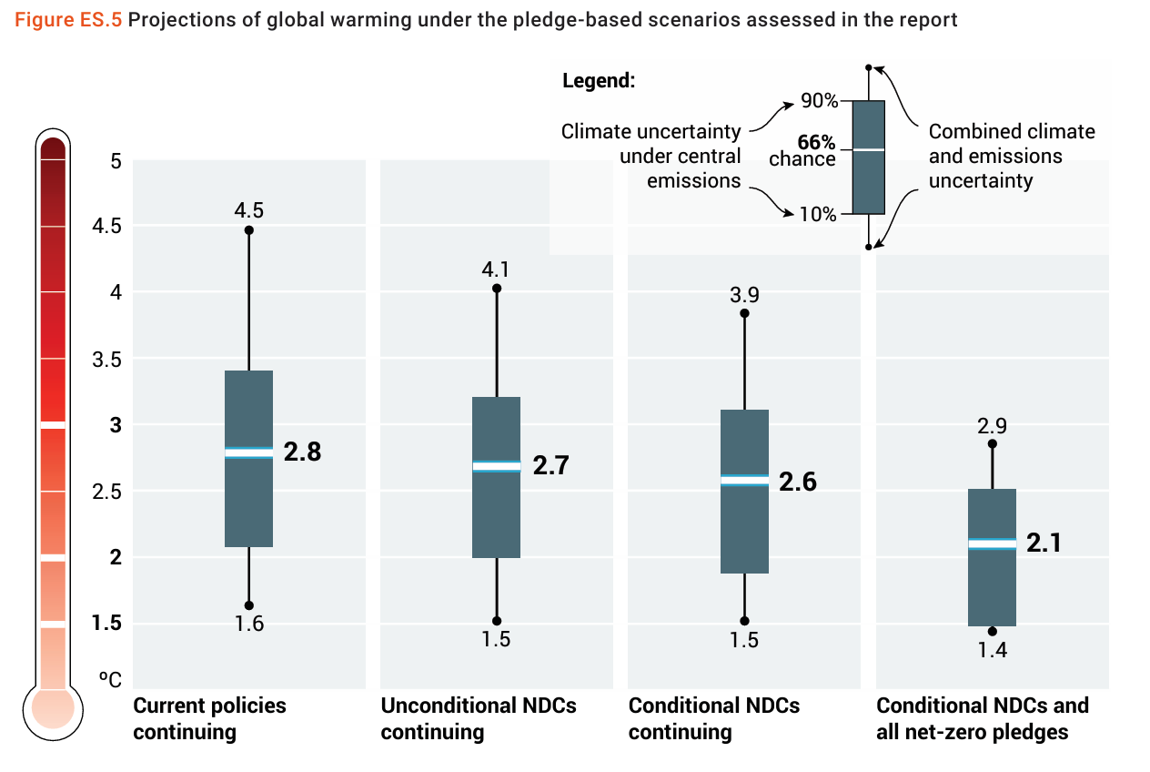 UNEP Klimaatrapport grafiek boxplot UNEP-klimaatrapport 2026 toont verwachte wereldwijde opwarming van 2,1 tot 2,8 graden bij verschillende beleidsscenario's