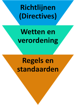 Flow richtlijnen wetten regels en standaarden Richtlijnen wetgeving regels en standaarden