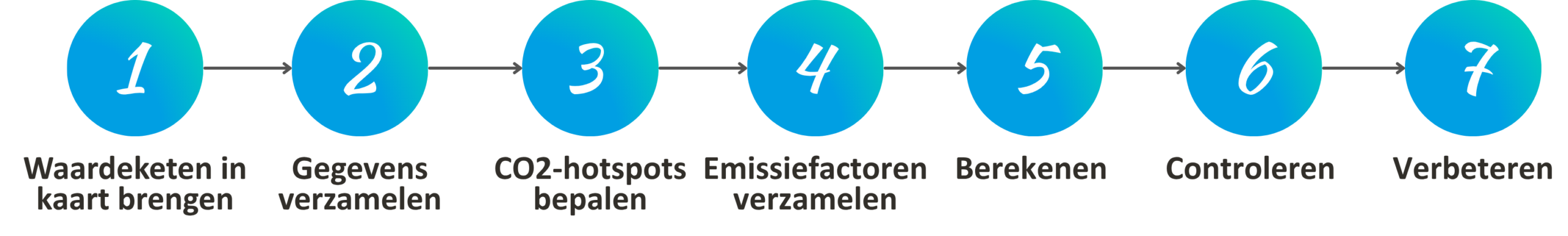 Stappenplan Scope 3 Stappenplan Scope 3 berekenen mkb
